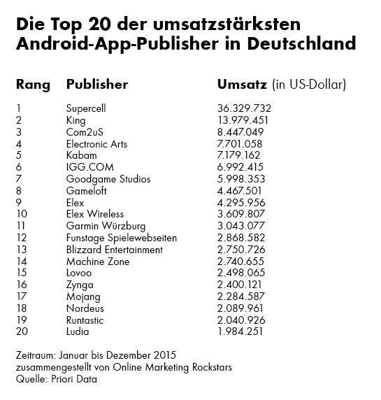 android_publisher_ranking_germany_2015_omr
